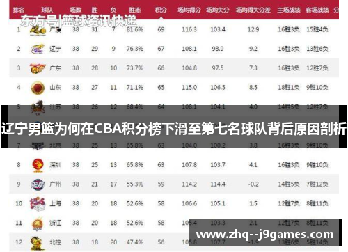 辽宁男篮为何在CBA积分榜下滑至第七名球队背后原因剖析
